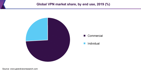 按最终用途划分的VPN市场份额