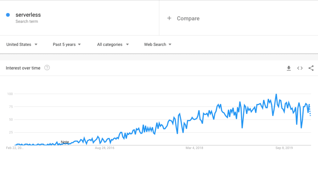 Google上“Serverless”一词的趋势