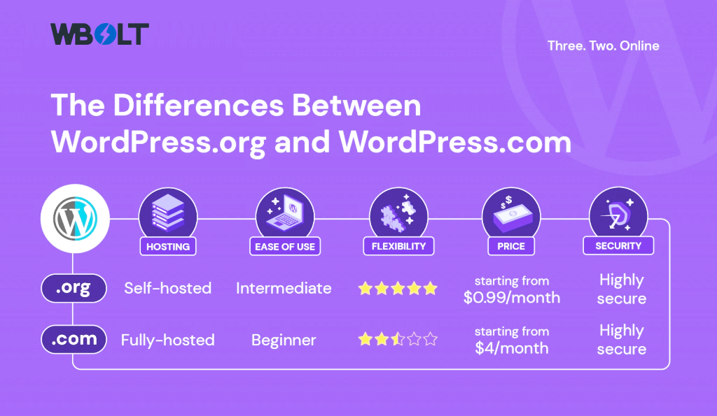 WordPress.com和WordPress.org