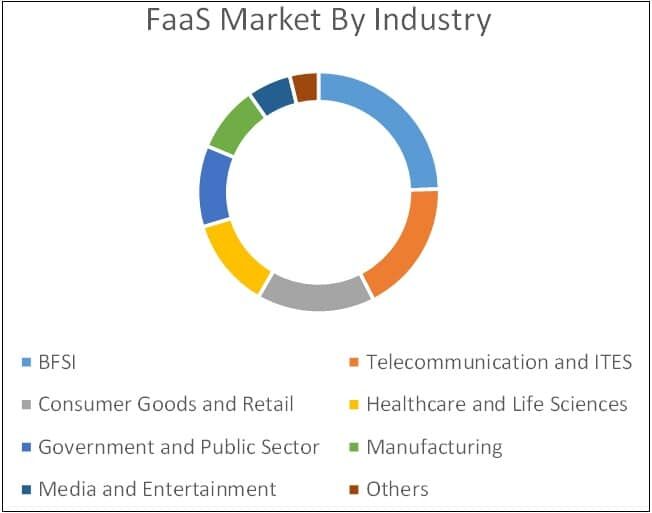 哪些行业使用FaaS