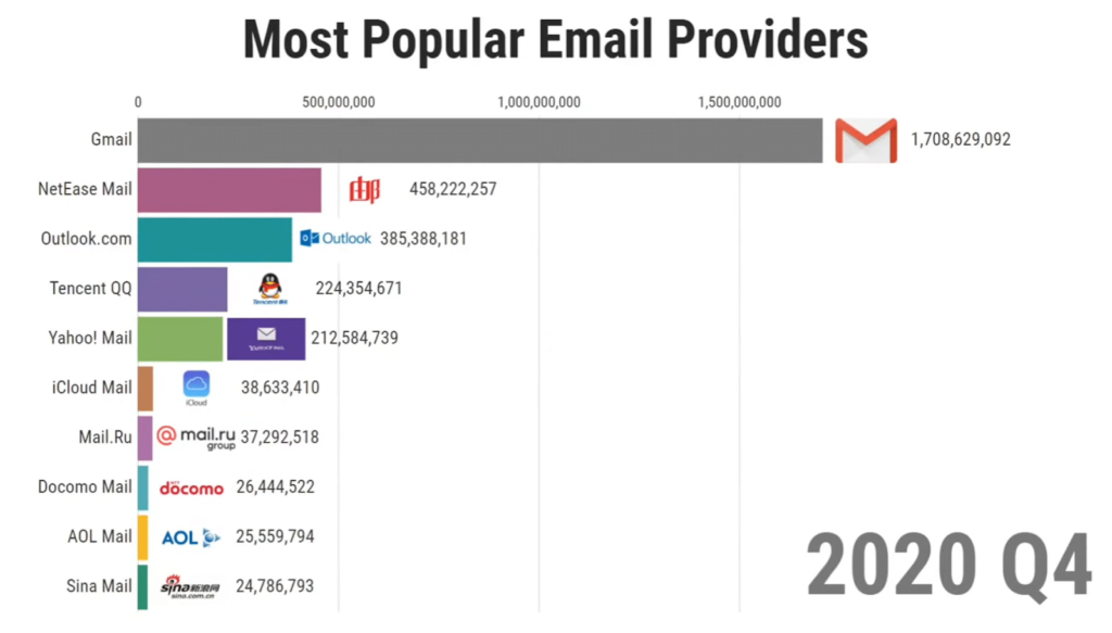 Gmail是世界上最受欢迎的电子邮件提供商