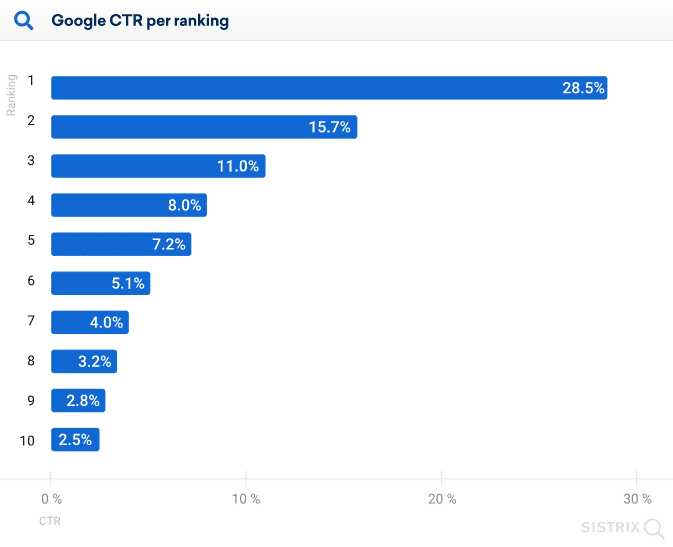 谷歌流量按排名