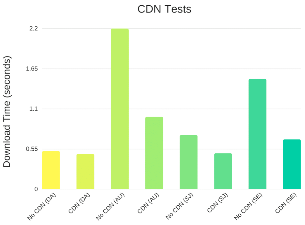 CDN速度测试对比