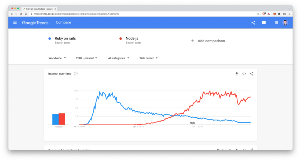Node.js和Ruby on Rails在Google上的流行度