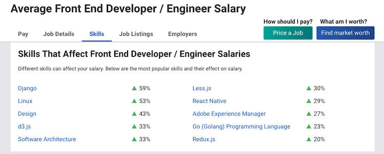 技能如何影响前端开发人员的平均工资（来源：PayScale）