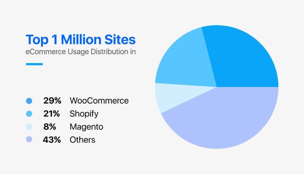 WooCommerce在前100万个网站中的使用情况