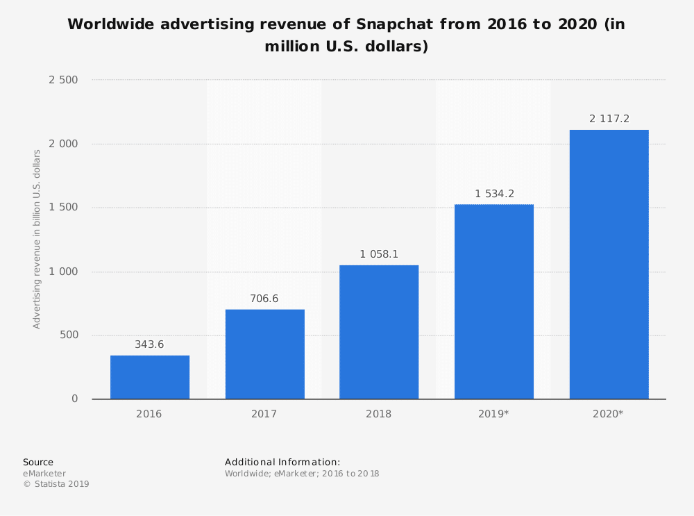 Snapchat广告收入