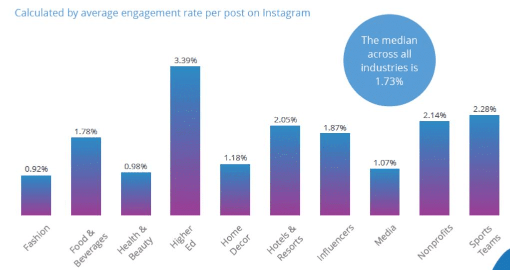 Instagram平均参与度