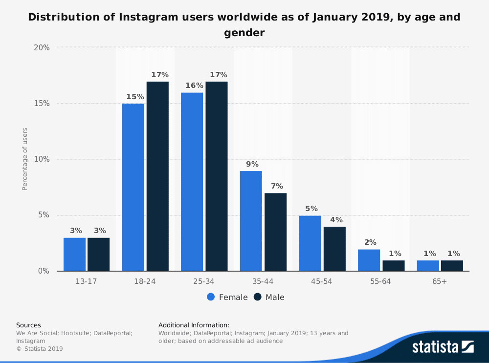 全球按年龄和性别划分的Instagram用户