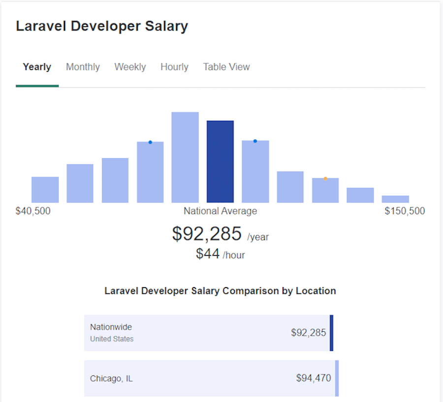 根据ZipRecruiter的平均Laravel工资