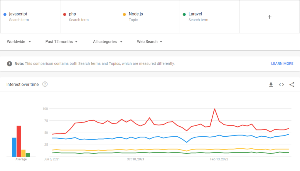 laravel-vs-node-google-popularity-
