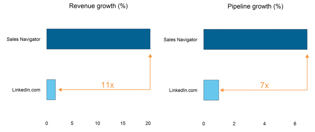 LinkedIn Sales Navigator增长