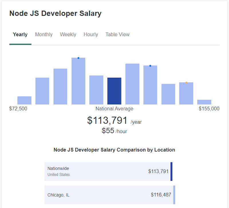 ZipRecruiter上的Node.js开发人员平均工资