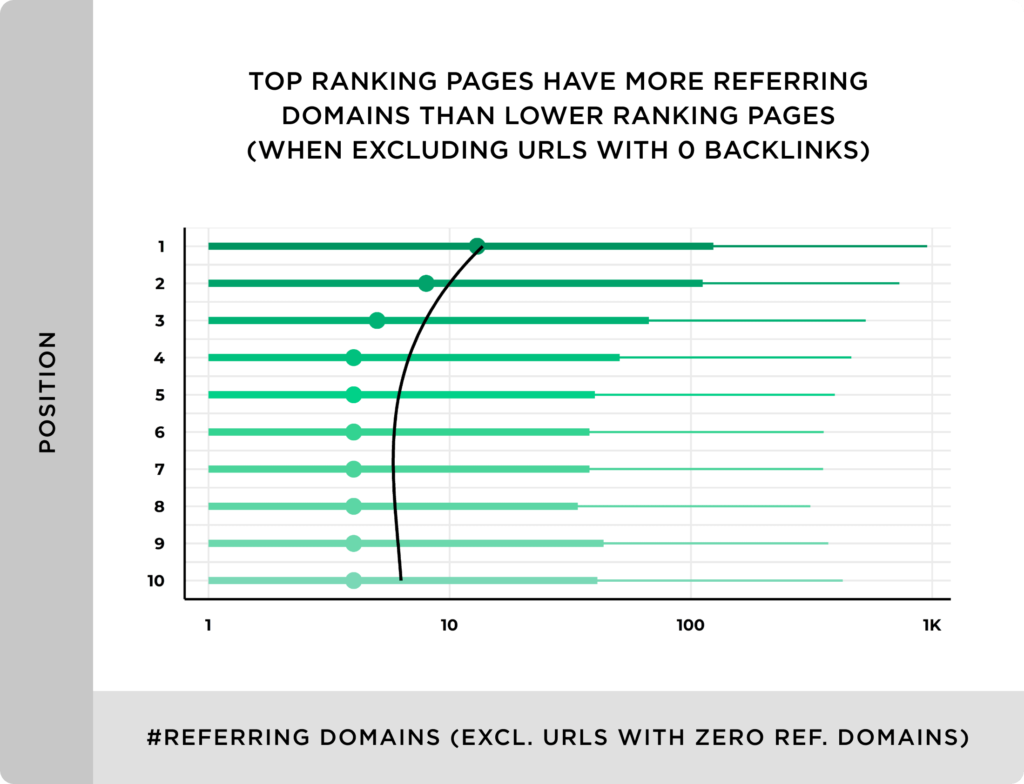top-ranking-pages-have-more-referring-domains-than-lower-ranking-pages