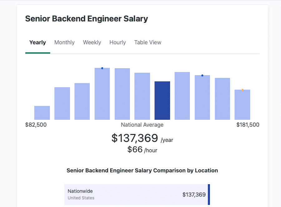 根据ZipRecruiter的数据，高级后端工程师的平均工资