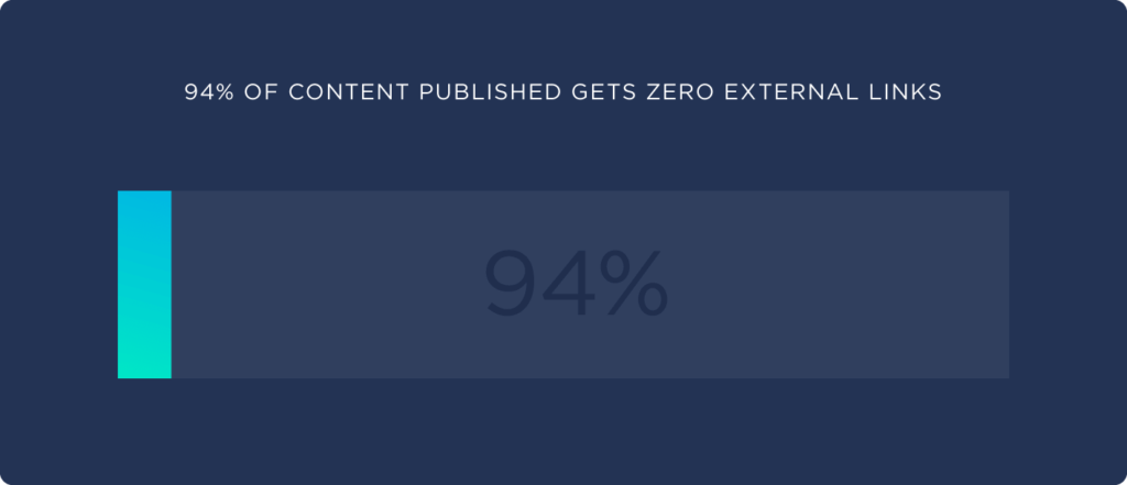 94%的发布内容没有链接