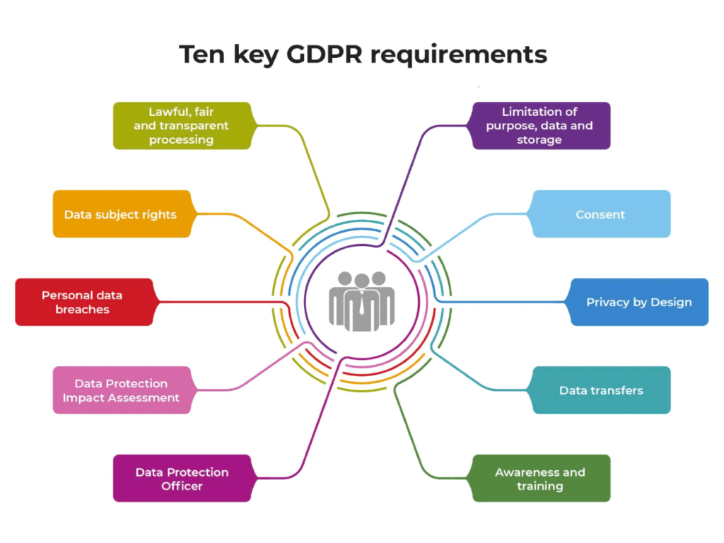 GDPR 是欧盟的一项数据隐私法