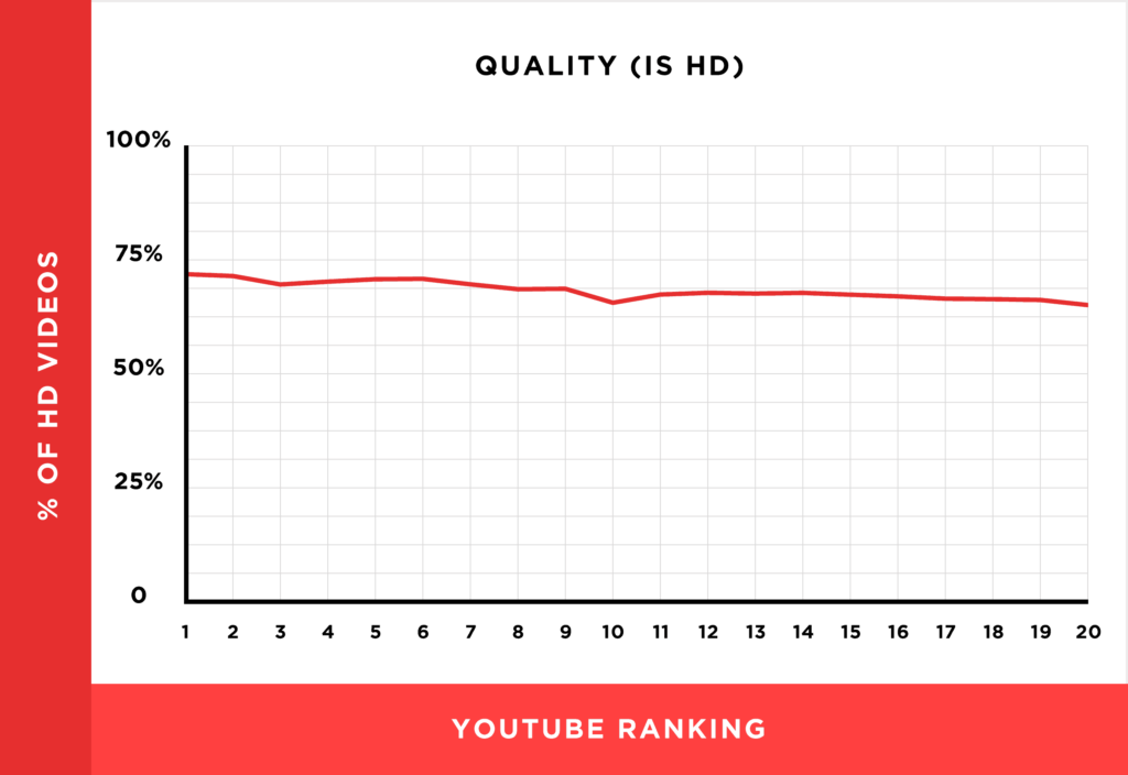 视频分辨率与YouTube视频排名关系