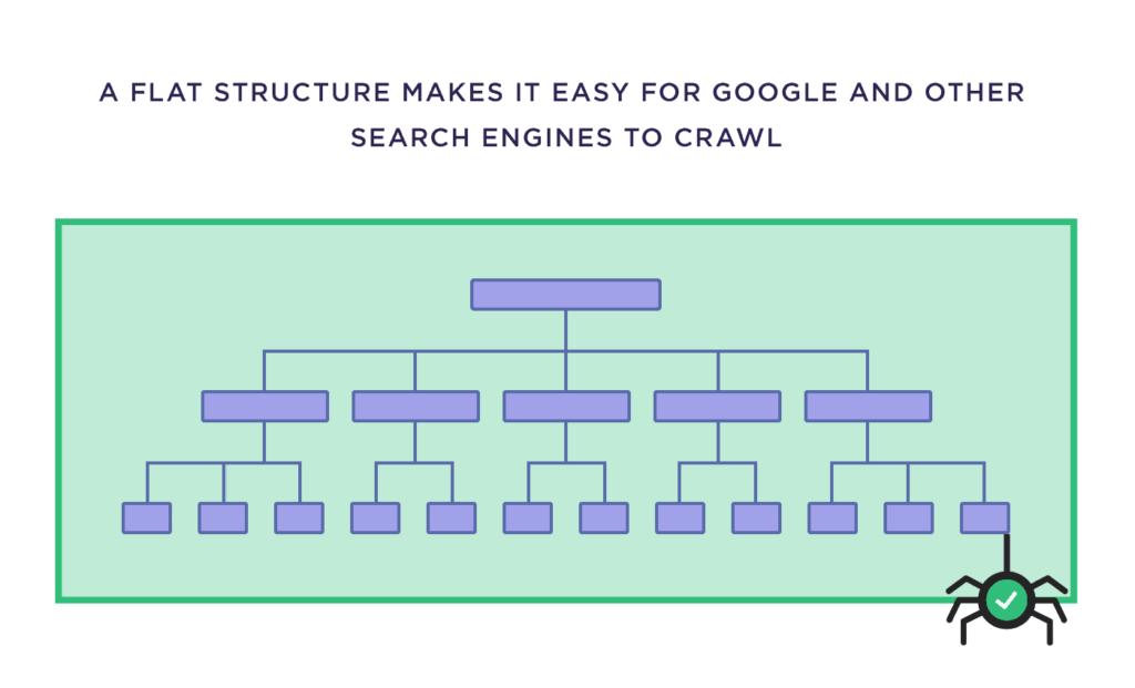 扁平结构让谷歌和其他搜索引擎易于抓取