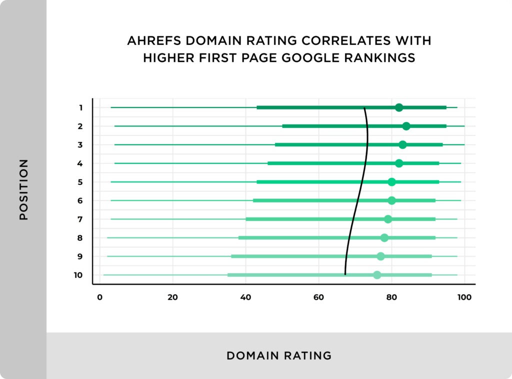 ahrefs-domain-rating-correlates-with-higher-first-page-google-rankings-2