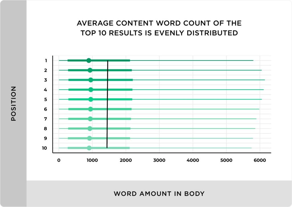 搜索引擎自然排名前10个结果的平均长度为1,447个字