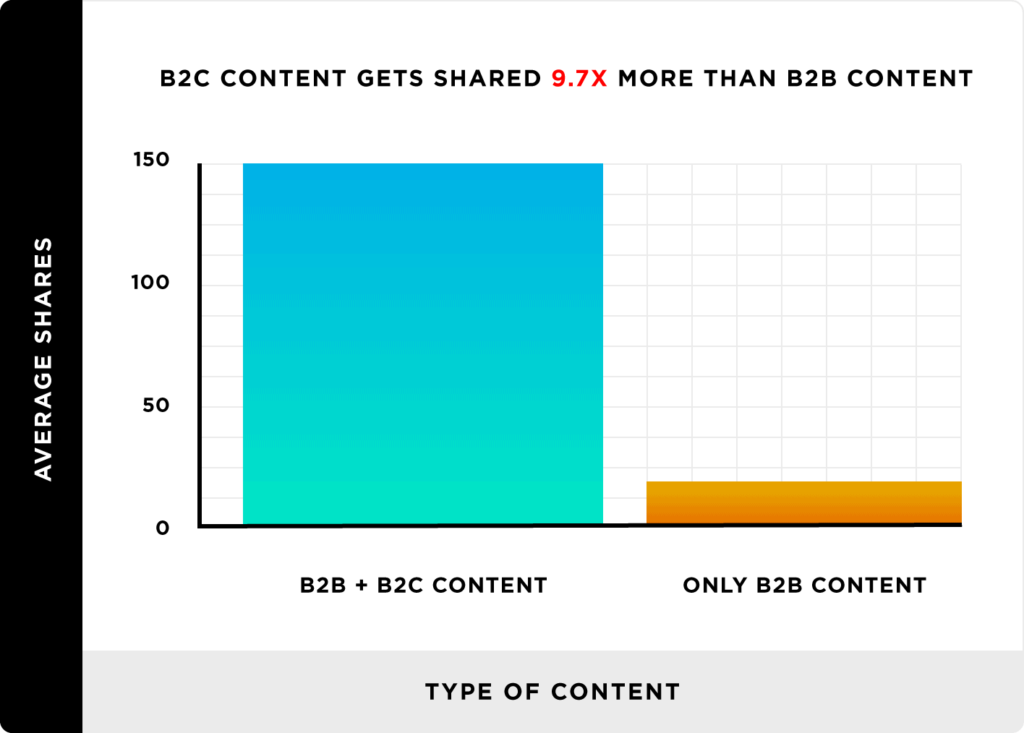 b2c内容获得分享比b2c内容更多