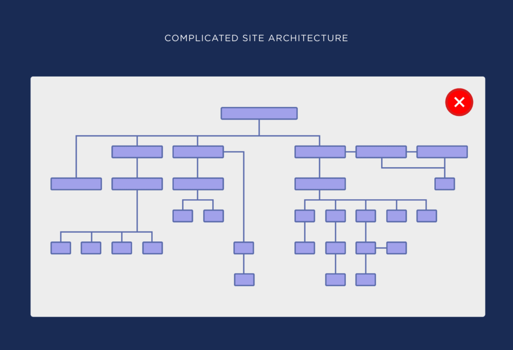 复杂的网站结构