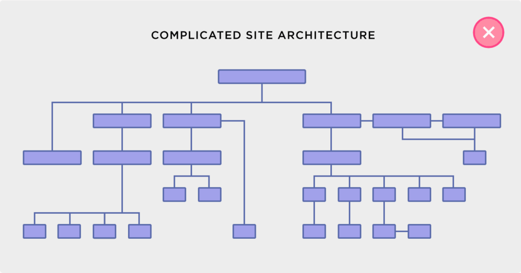 复杂的网站架构