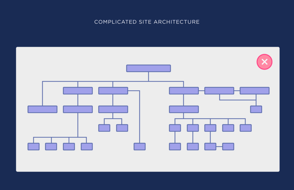 复杂的网站架构