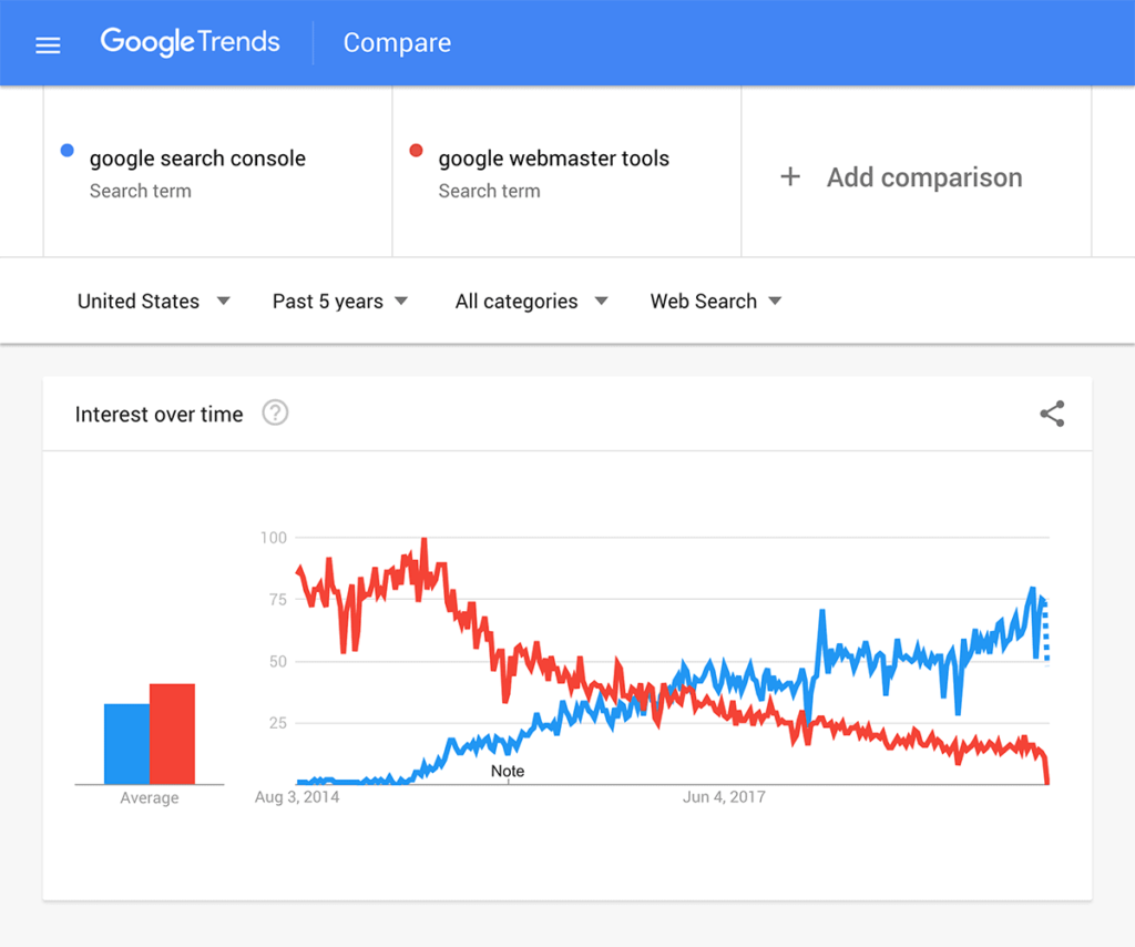 google trends关键词比较
