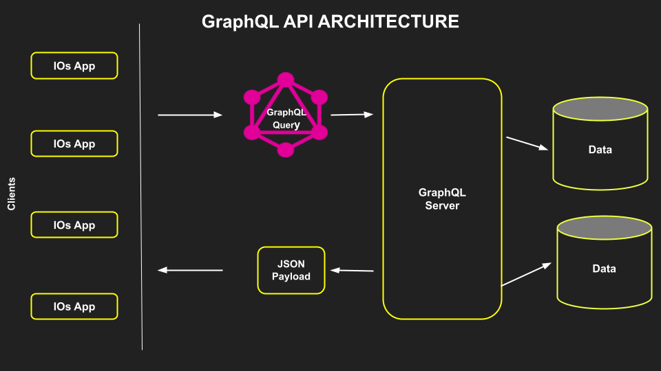 GraphQL API 架构