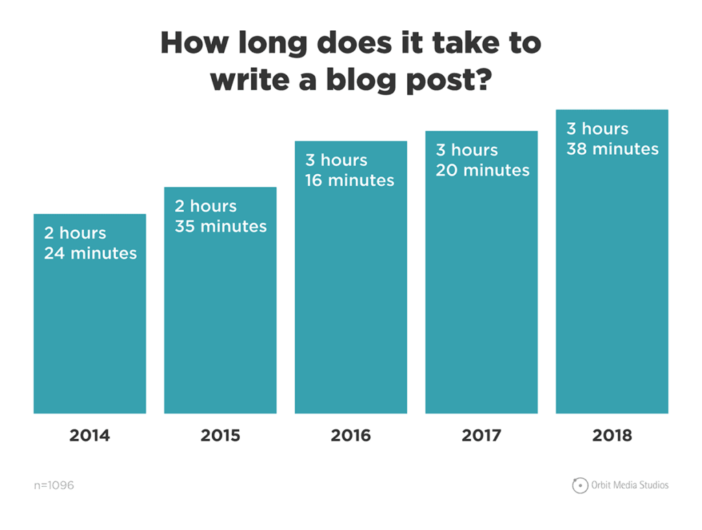 写一篇博客文章需要多长时间