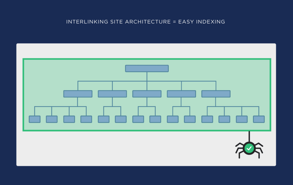 interlinking-site-architecture-makeseasy-indexing-1-1