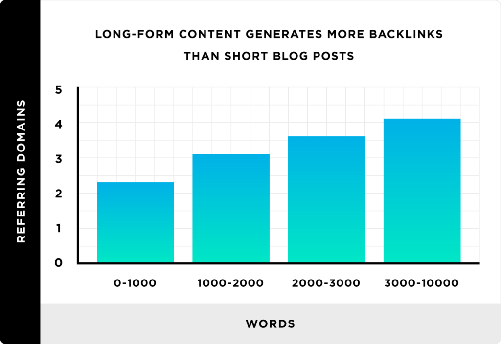 长格式内容比短博客文章产生更多的反向链接
