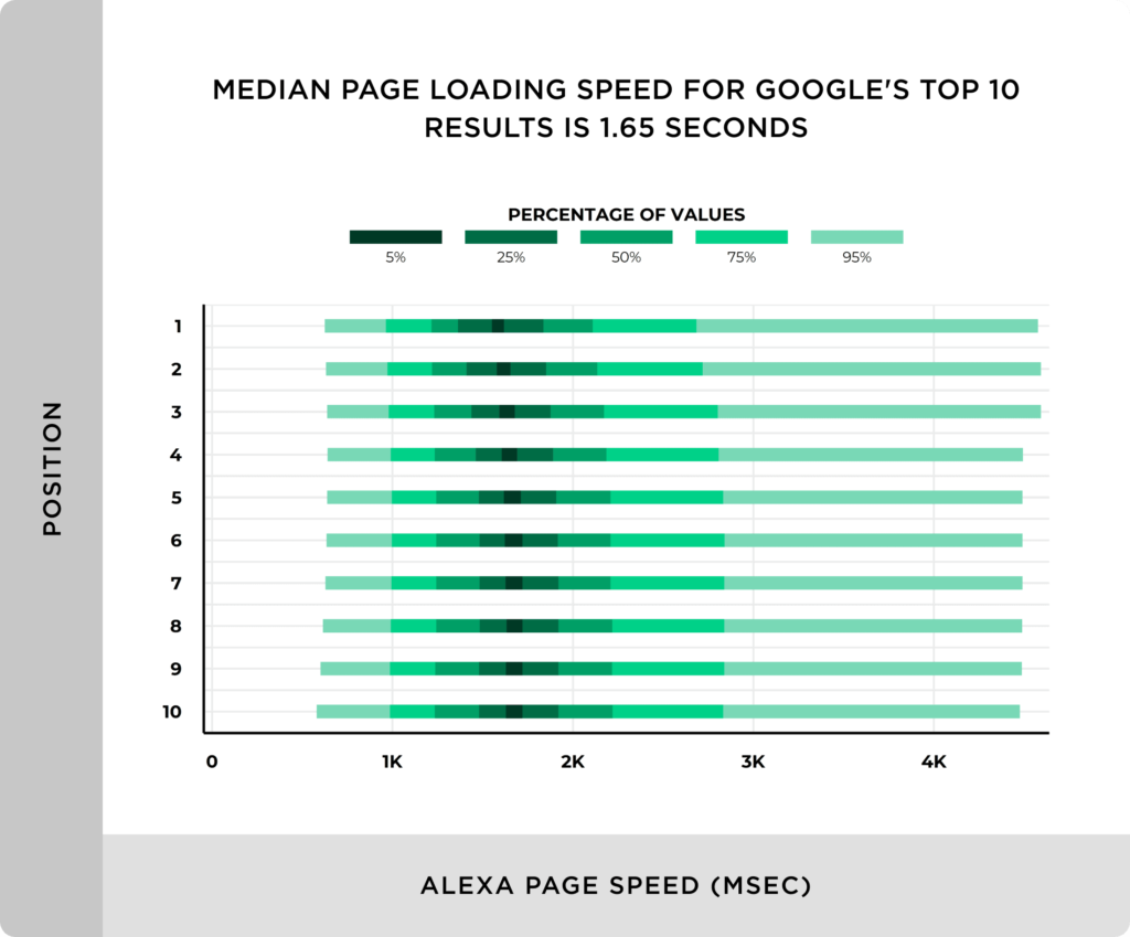 谷歌排名前十的结果的页面加载速度中值低于2秒