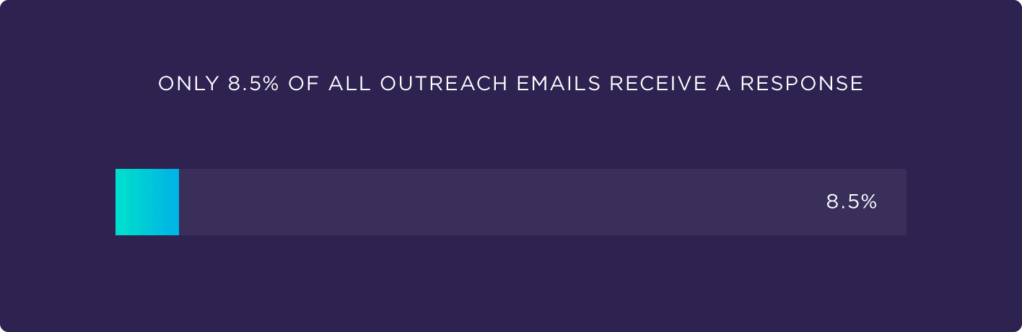 只有8%的外联电子邮件收到回应