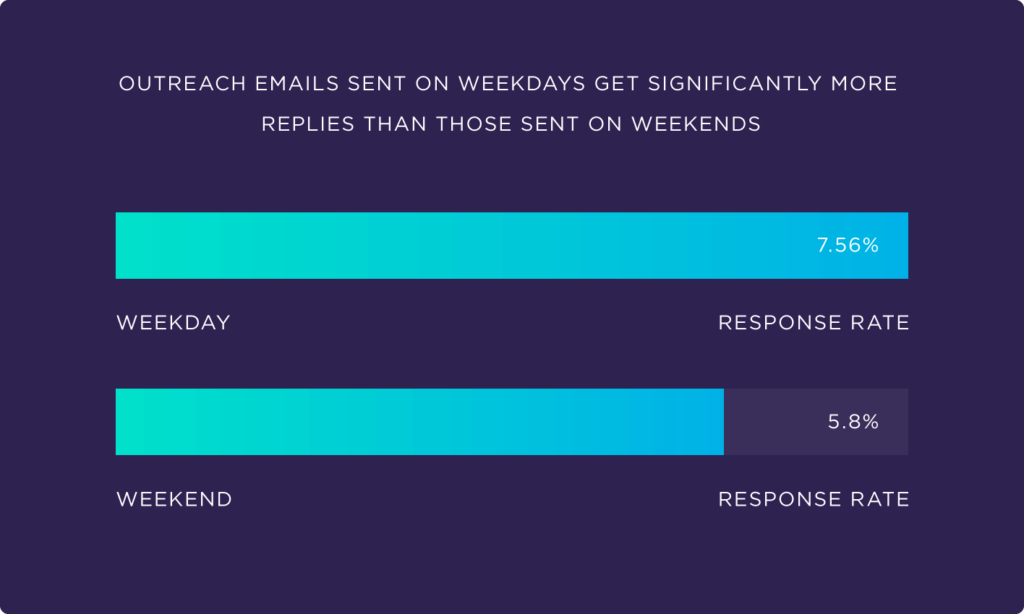 平日发送的外联电子邮件得到的回复比周末发送的要多得多