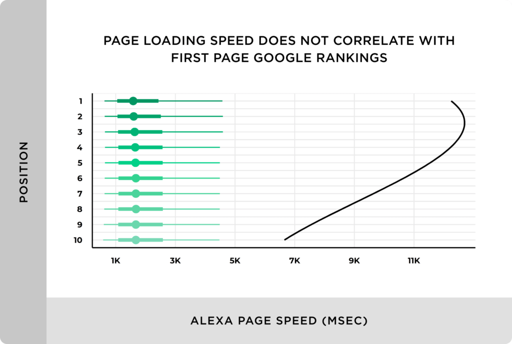 页面加载速度与第一页google排名不相关