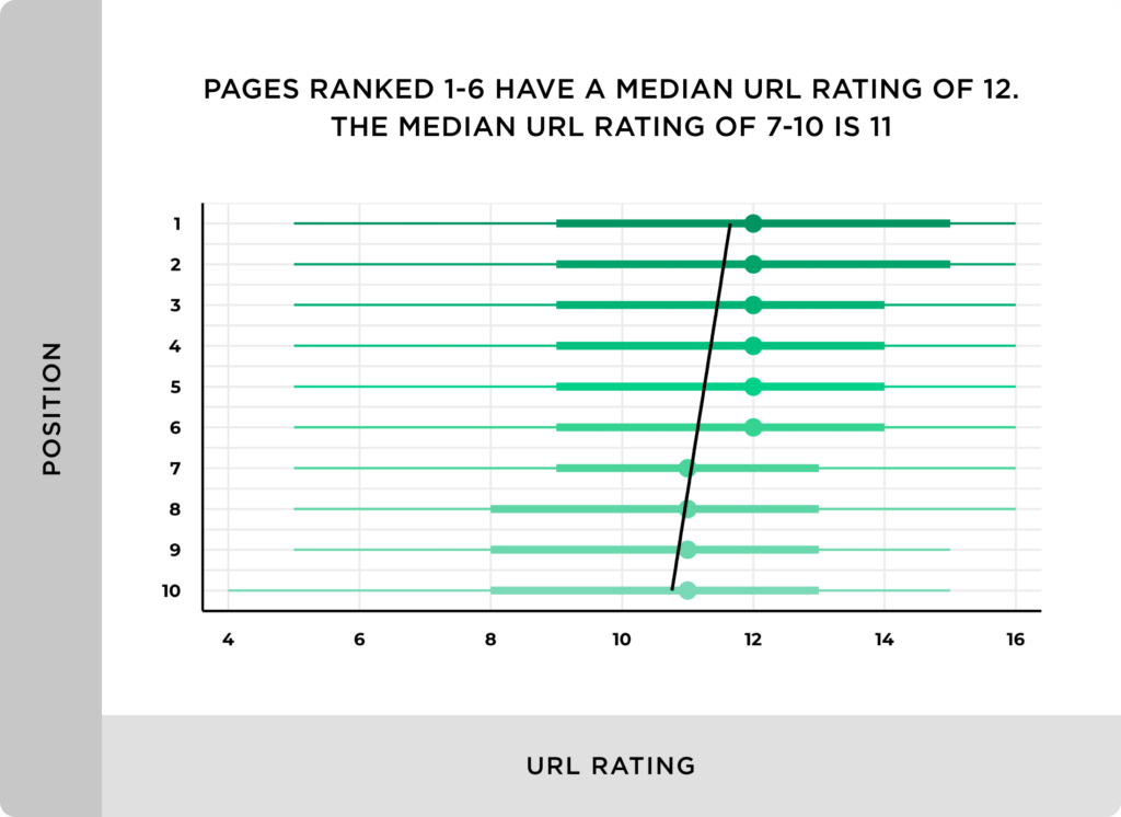 排名1-6的页面的url评级中值为12、url评级7-10中值为11