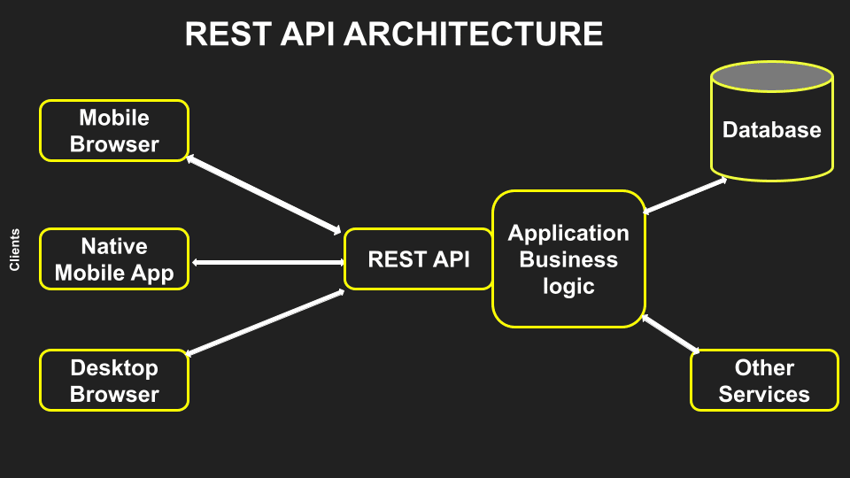 REST API 架构