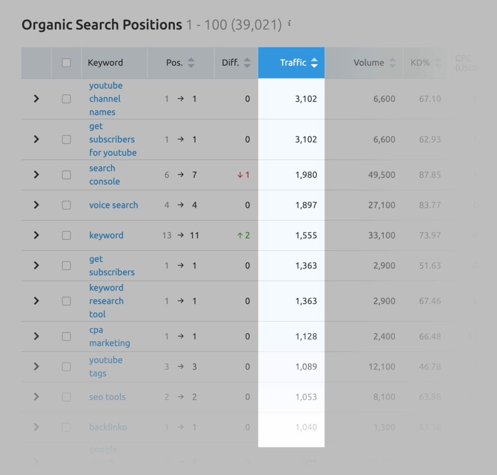 semrush自然搜索排名和流量