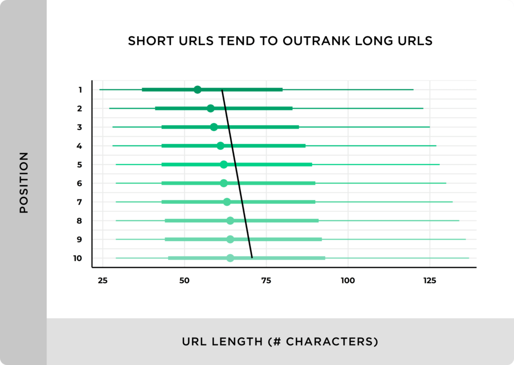 短URL的排名往往高于长URL