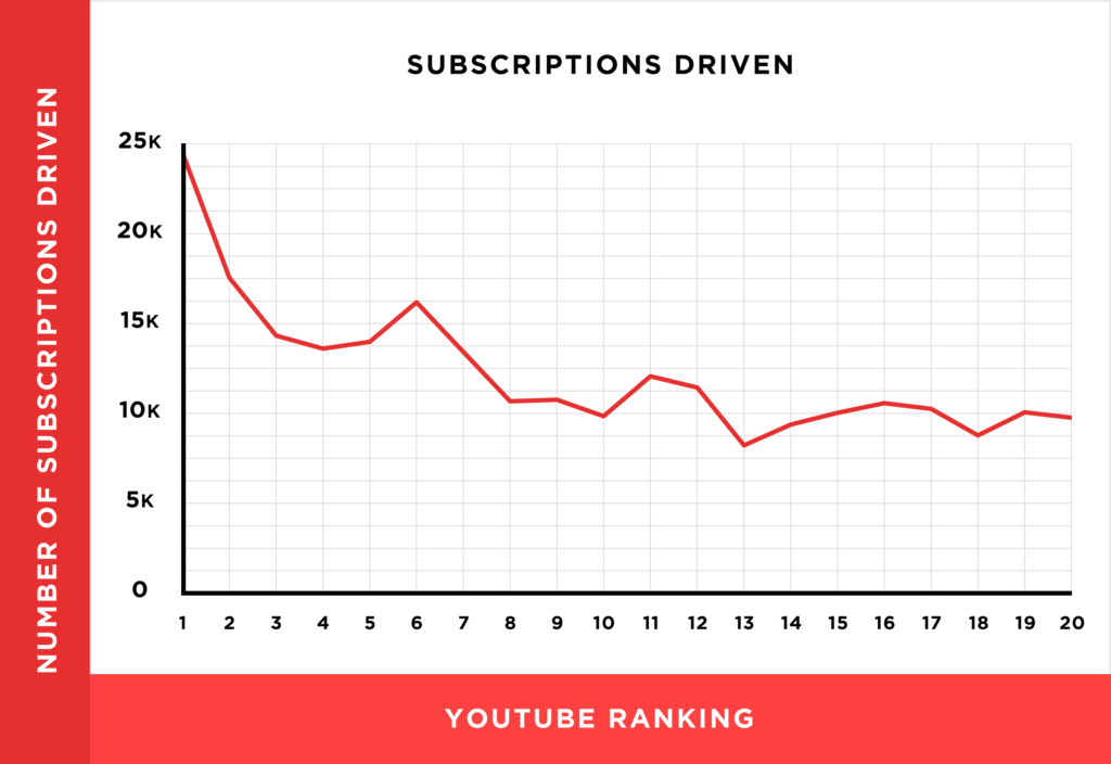订阅量驱动YouTube视频排名