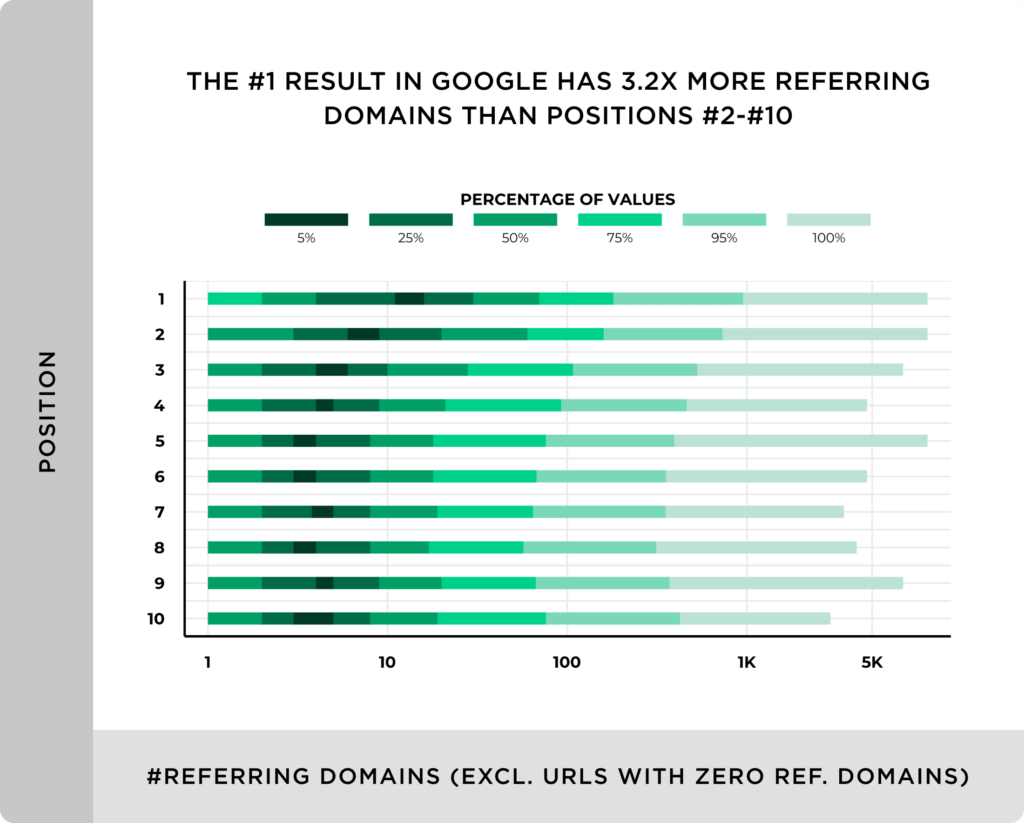 在谷歌排名第一的结果中推荐域名比排名2-10的多3倍