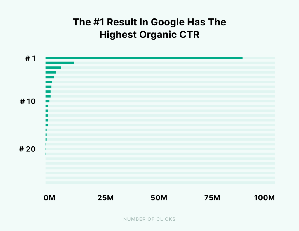 谷歌排名第一的结果拥有最高的自然搜索点击率