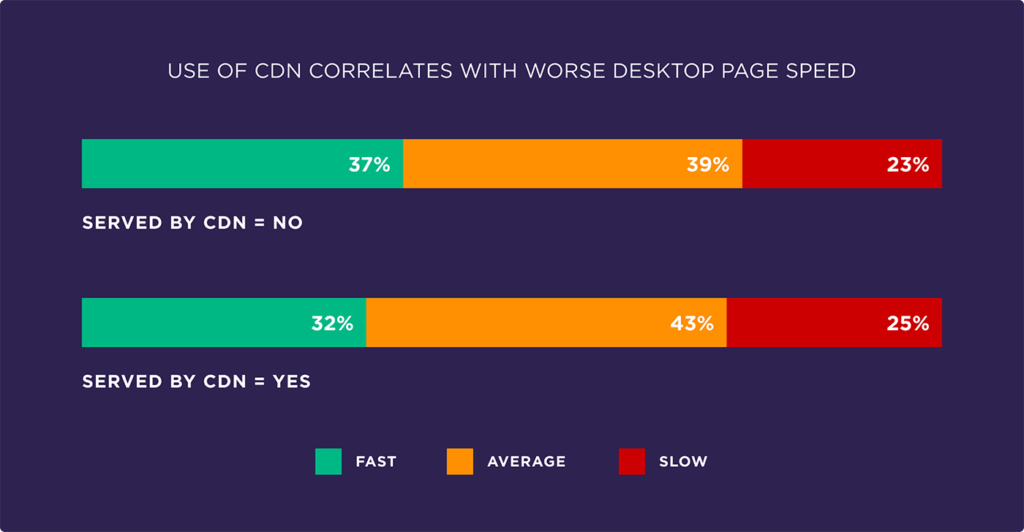 cdn的使用与较差的桌面页面速度相关