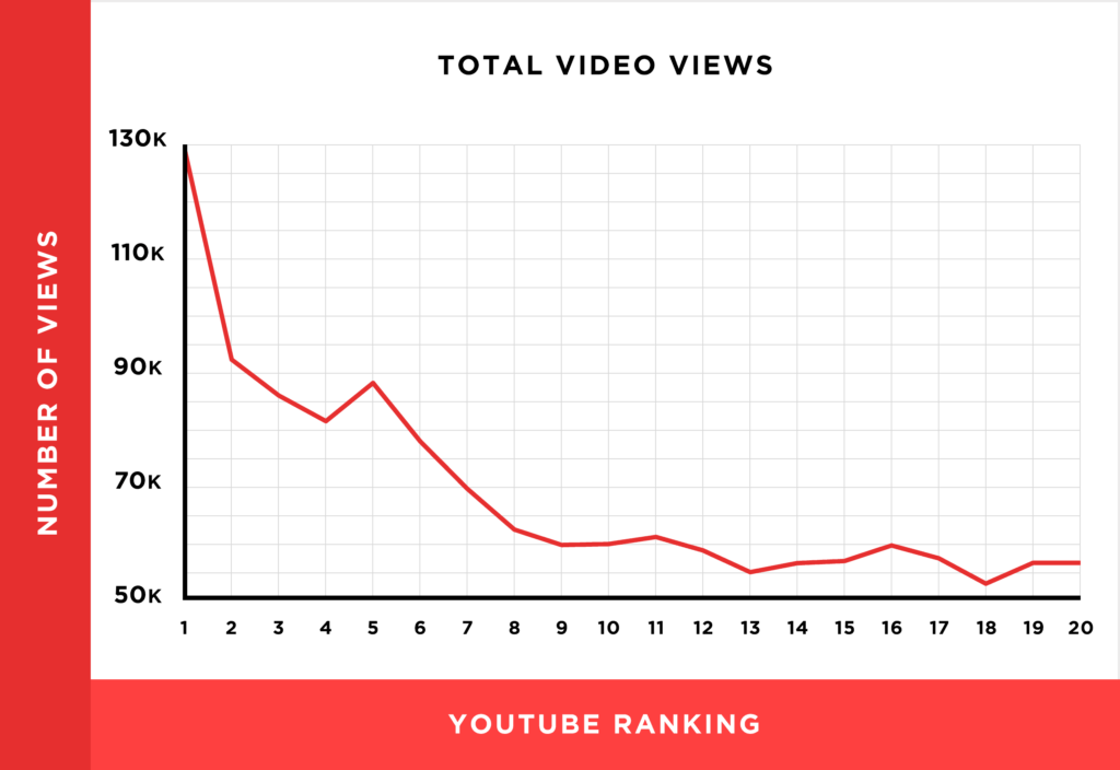 YouTube视频观看次数与排名关系