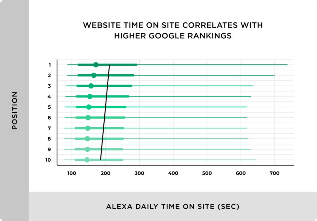 网站在网站上的时间与较高的谷歌排名相关