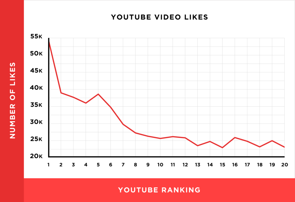YouTube视频点赞数与排名关系