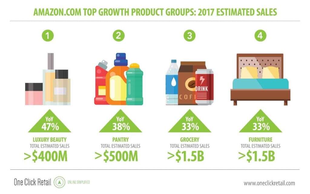 亚马逊增长最快的产品